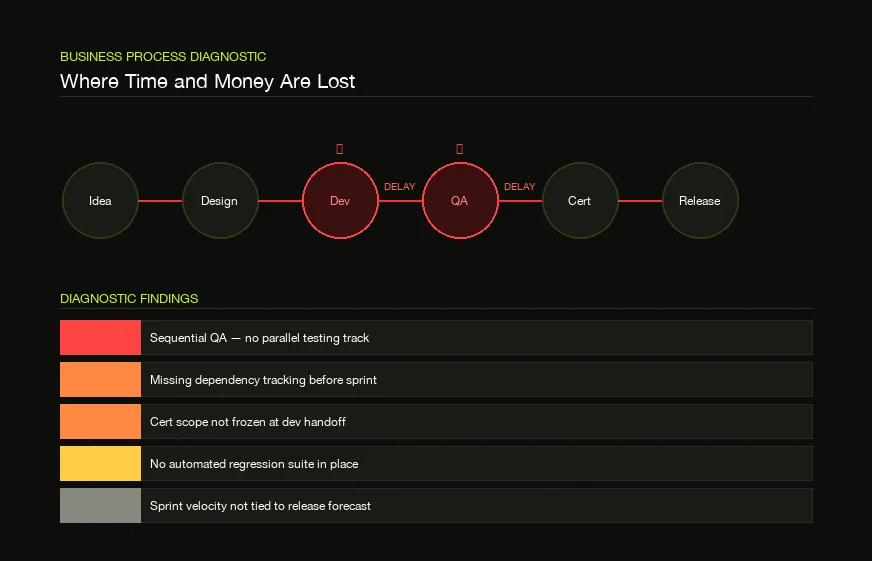 Business Process Diagnostic — Sergii Khlivnenko