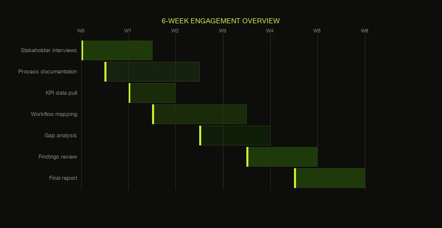 4–6 Week Engagement — overview
